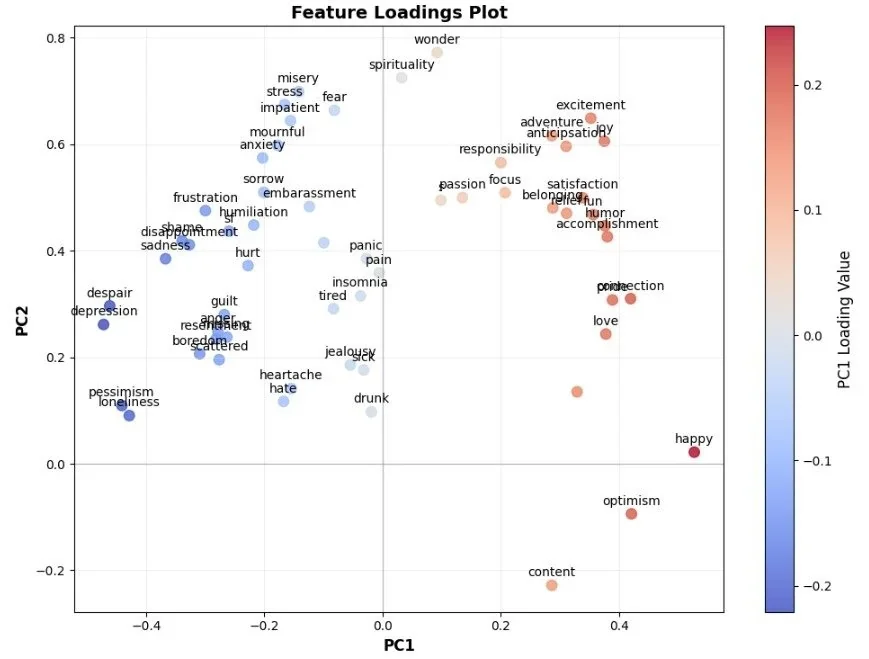 PCA loadings plot showing emotional states' correlation with PC1 and PC2 dimensions in a dimensional emotion model
