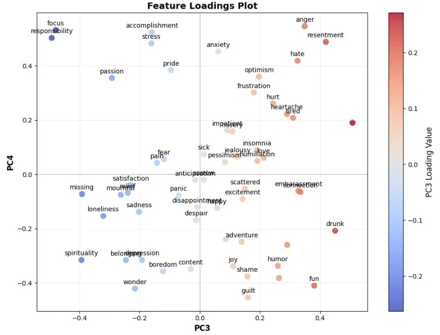 Feature loadings plot showing emotional states' position along PC3 and PC4 in a dimensional emotion model.