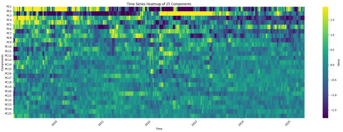 Time series heatmap of 25 PCA components for emotional states, showing variance over six years.