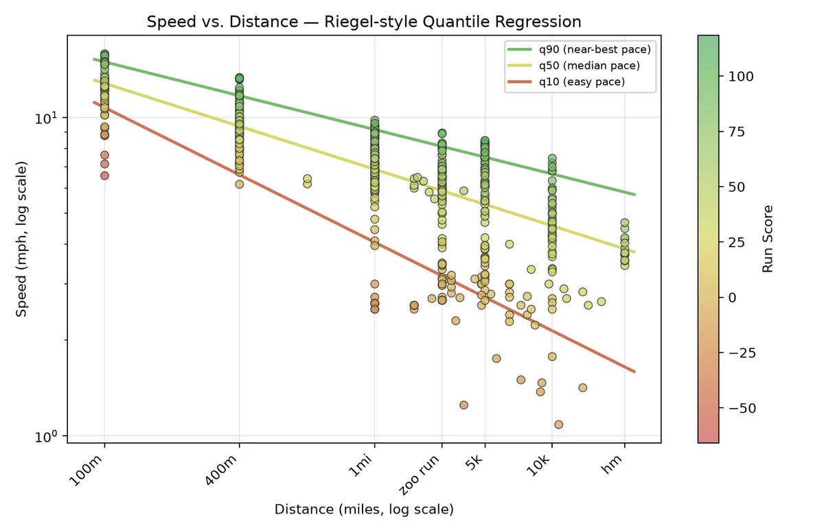 Log-scale plot of running speed versus distance, showing quantile regression lines for performance scoring.