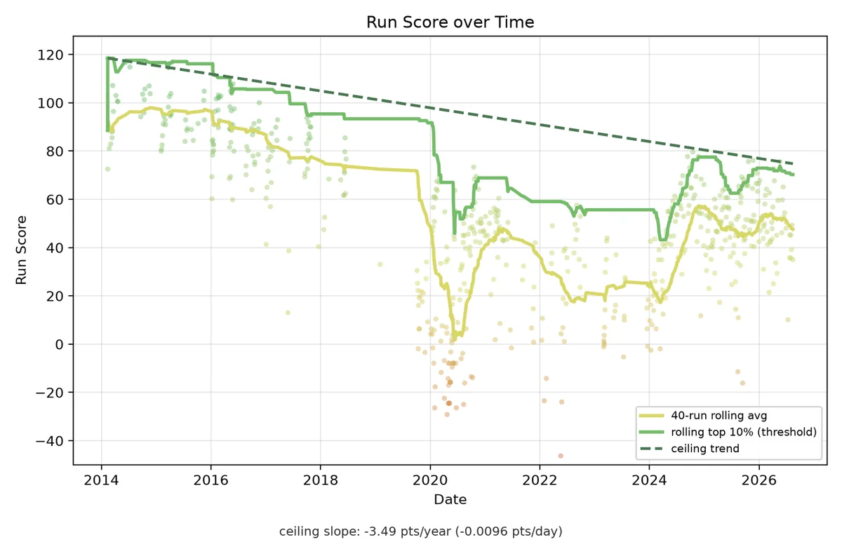 Line graph showing run score decline over time with a fitted ceiling trend line for age-adjusted performance.