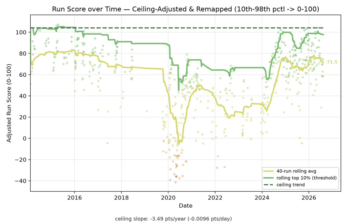 Line graph of age-adjusted run scores over time, showing trends and outliers with a ceiling slope.