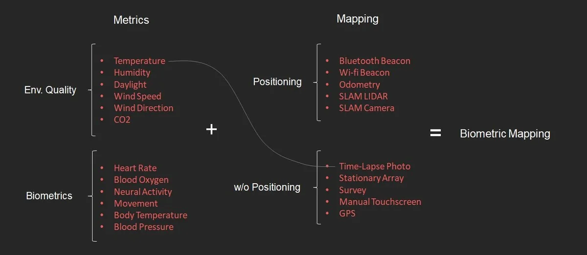 Diagram showing how environmental metrics and biometrics combine with positioning systems to create biometric mapping.