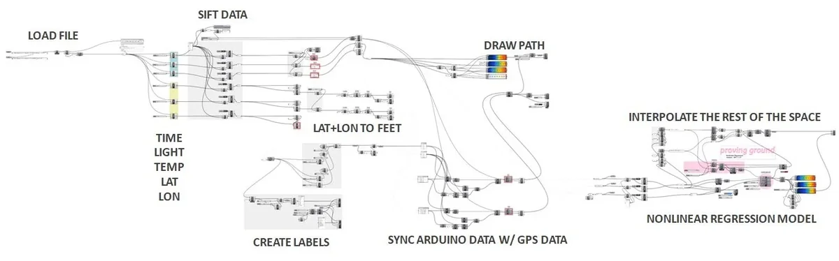 Grasshopper workflow diagram showing how GPS and sensor data are processed to interpolate biometric space.