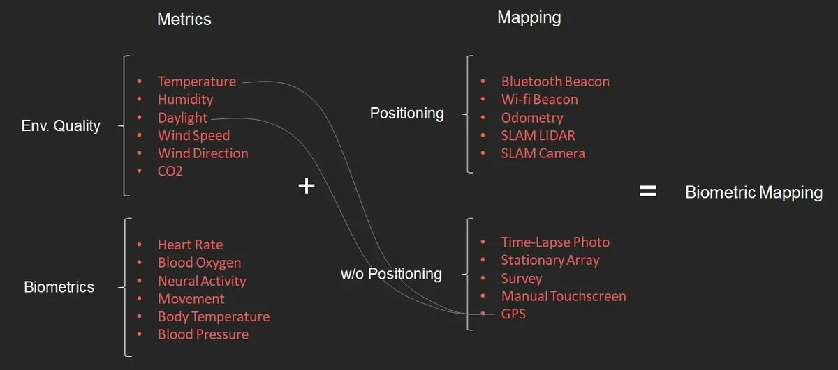 Diagram comparing environmental and biometric data with positioning methods to form biometric mapping.