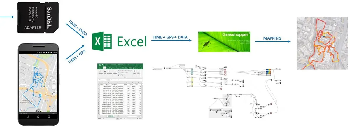 Workflow diagram showing data from phone and SD card processed in Excel and Grasshopper to create a mapped biometric trail.
