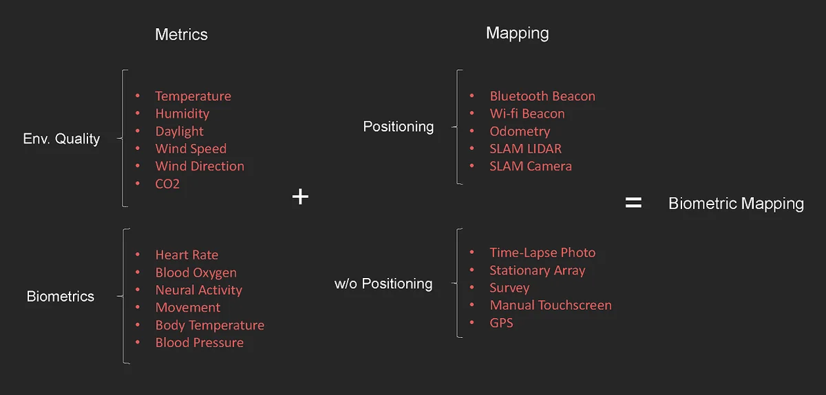 Diagram comparing environmental and biometric data collection methods for biometric mapping with and without positioning.