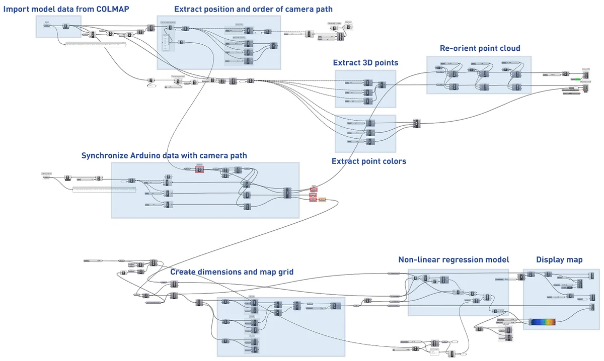 Grasshopper workflow diagram showing data synchronization and heat map generation from COLMAP point clouds and Arduino biometrics.