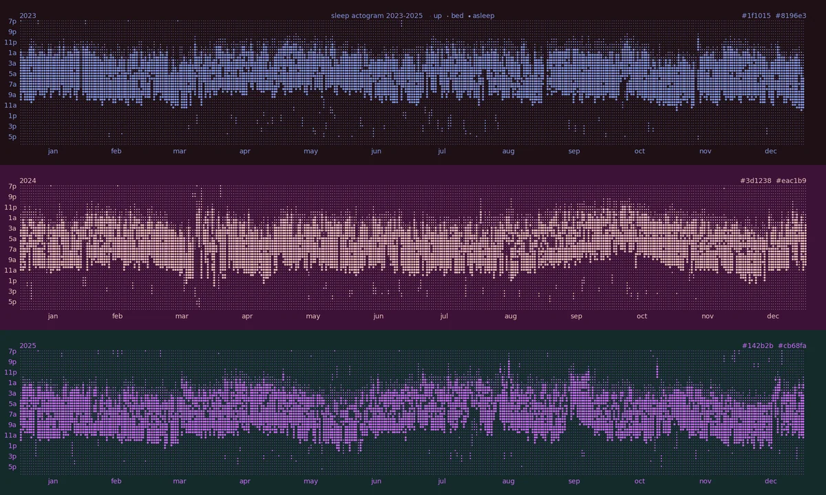 Sleep actogram showing yearly patterns of sleep and wake times from 2023 to 2025.