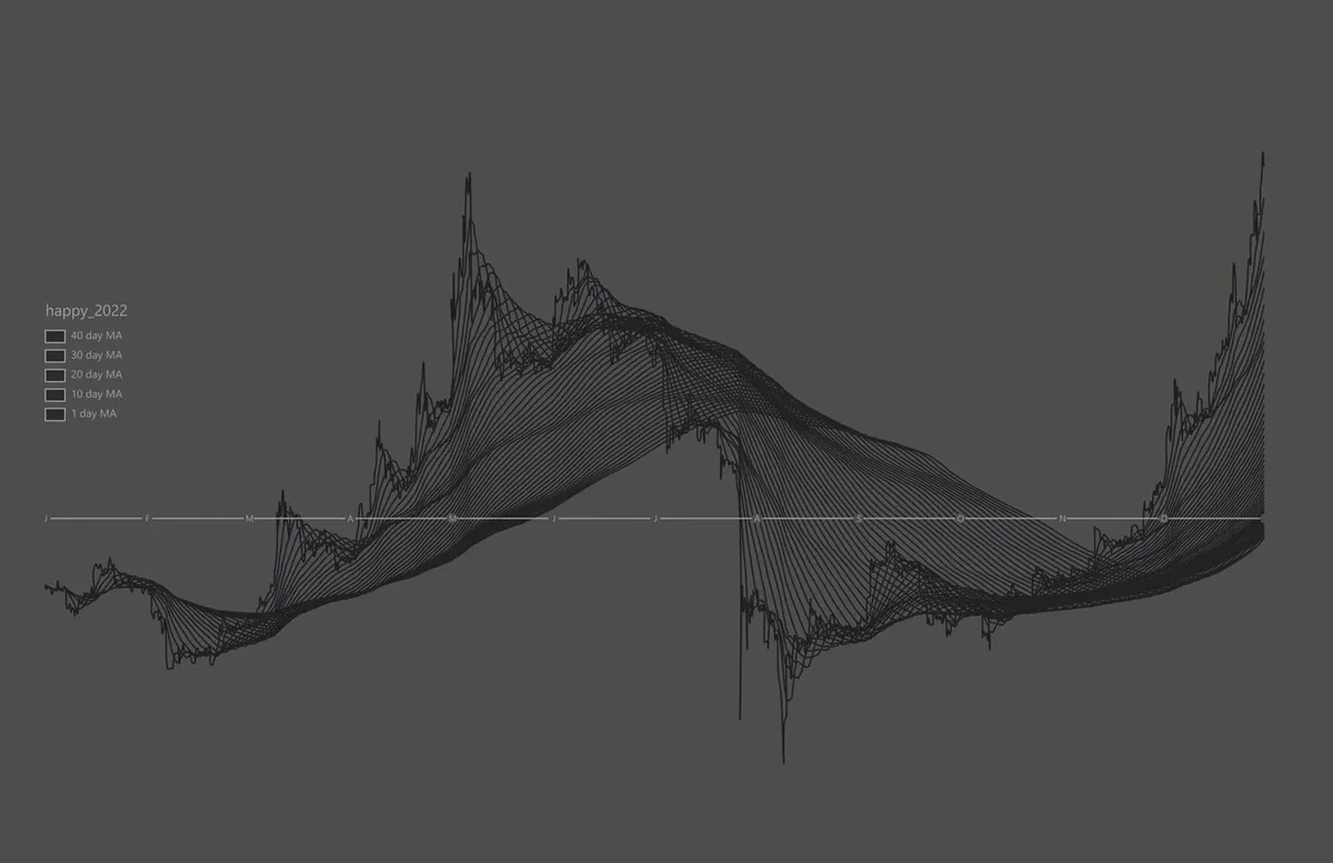 Line graph of daily happiness trends across 2022, layered with multiple moving averages.