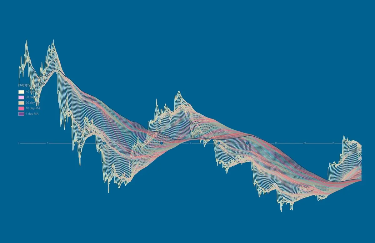 Radial energy calendar visualizing daily usage patterns across multiple timeframes with color-coded moving averages.
