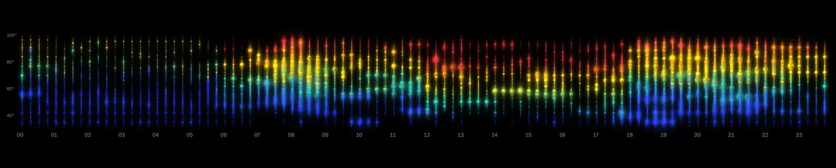 Rainbow-colored dots show hourly energy use and temperature across a calendar day.
