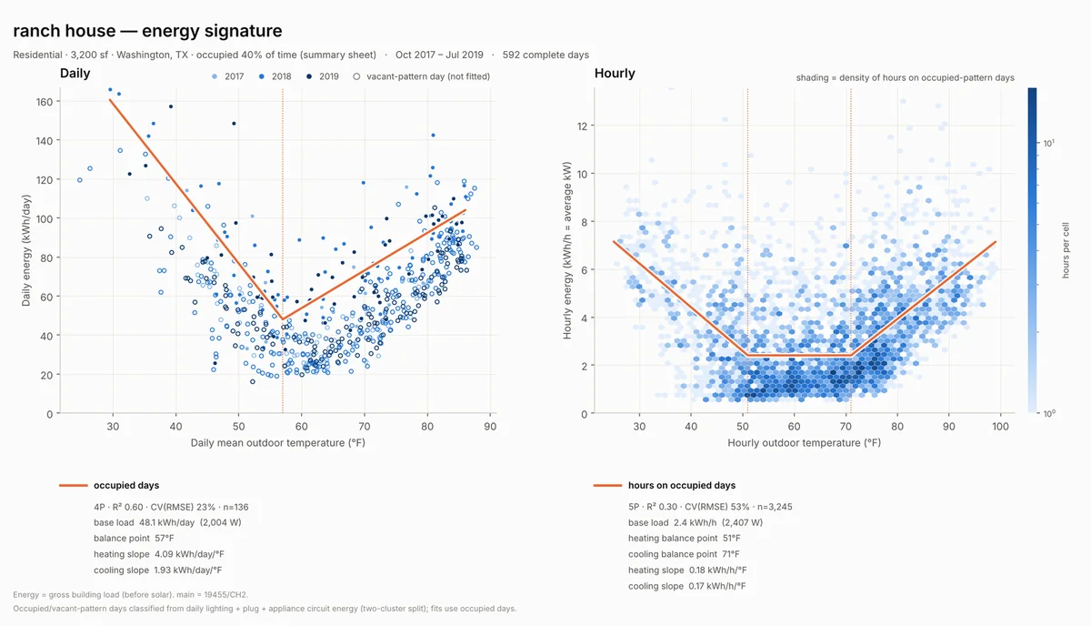 Daily and hourly energy signatures side by side for a part-time house. The daily plot shows a V with one balance point near 57°F, while the hourly plot shows a flat band from 51°F to 71°F.