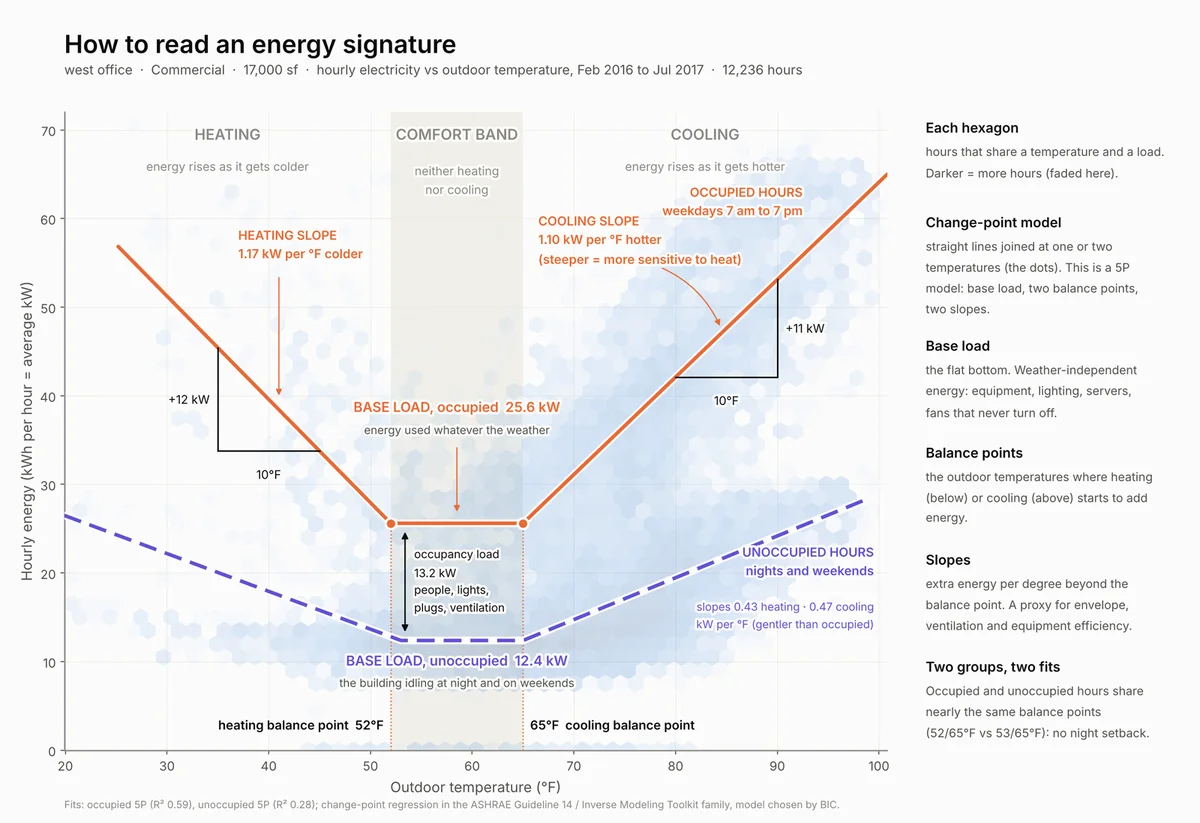 Energy signature chart for a west office showing hourly electricity vs. outdoor temperature with fitted change-point model.