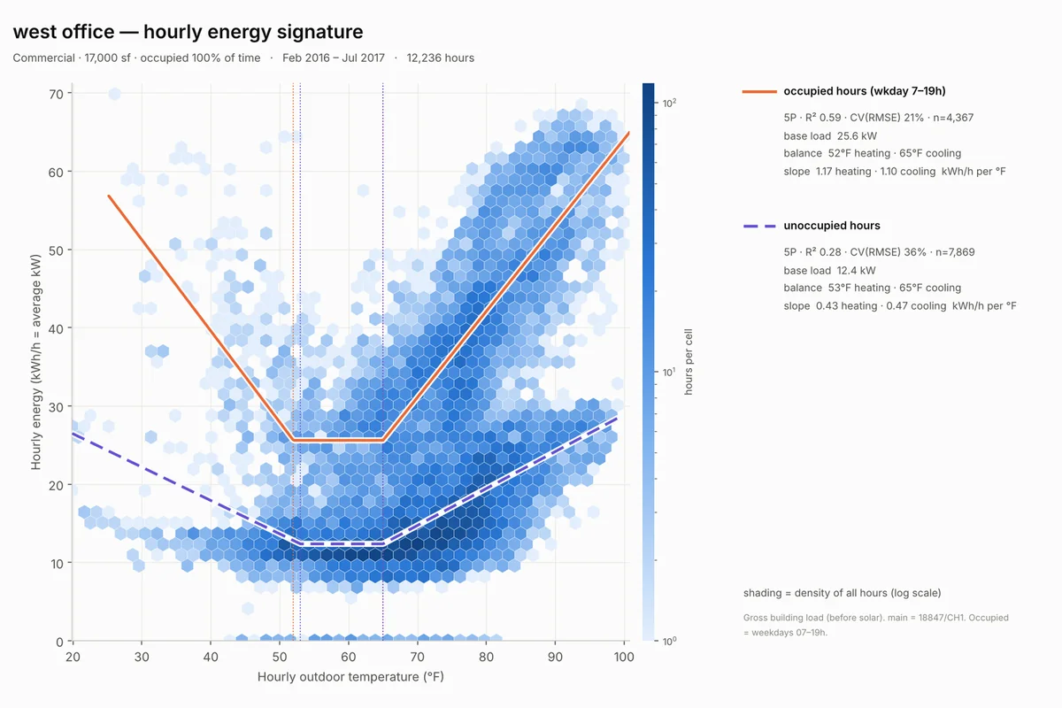Hourly energy signature for a 17,000 square foot office, with two nested V shapes, one for occupied hours with a base near 26 kW and one for unoccupied hours with a base near 12 kW.