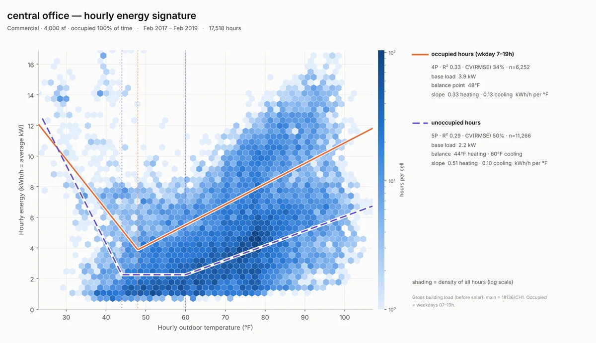 Hourly energy signature for a 4,000 square foot office, with a steep heating arm below about 48°F and a gentler cooling arm above it.