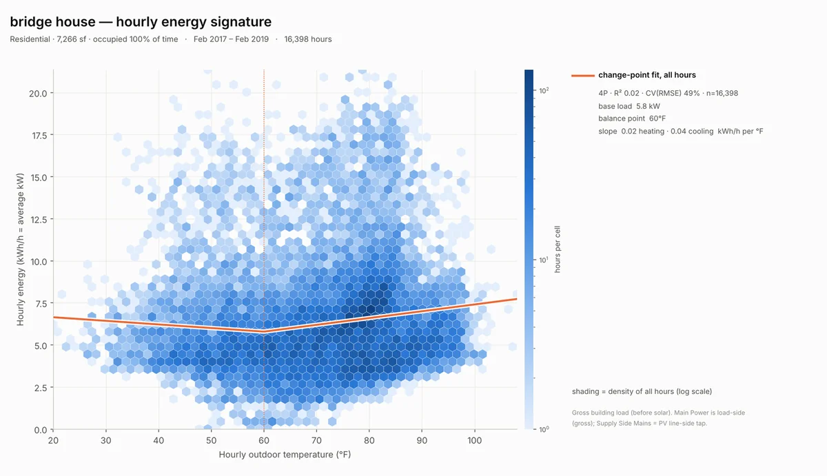 Hourly energy signature for a large Houston house, a wide horizontal cloud between about 3 and 15 kW with a nearly flat fitted line.