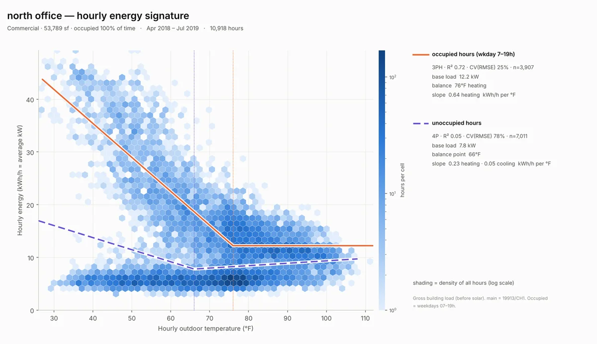 Hourly energy signature for a large office, with energy falling steeply from about 45 kW at 30°F to a flat 12 kW above 76°F, and no rise in hot weather.