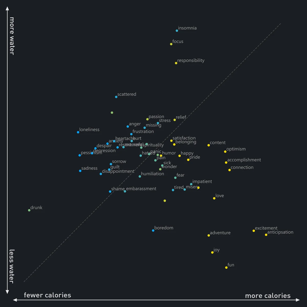 Scatter plot mapping 58 feelings against calories and water intake, revealing clusters like joy and insomnia.