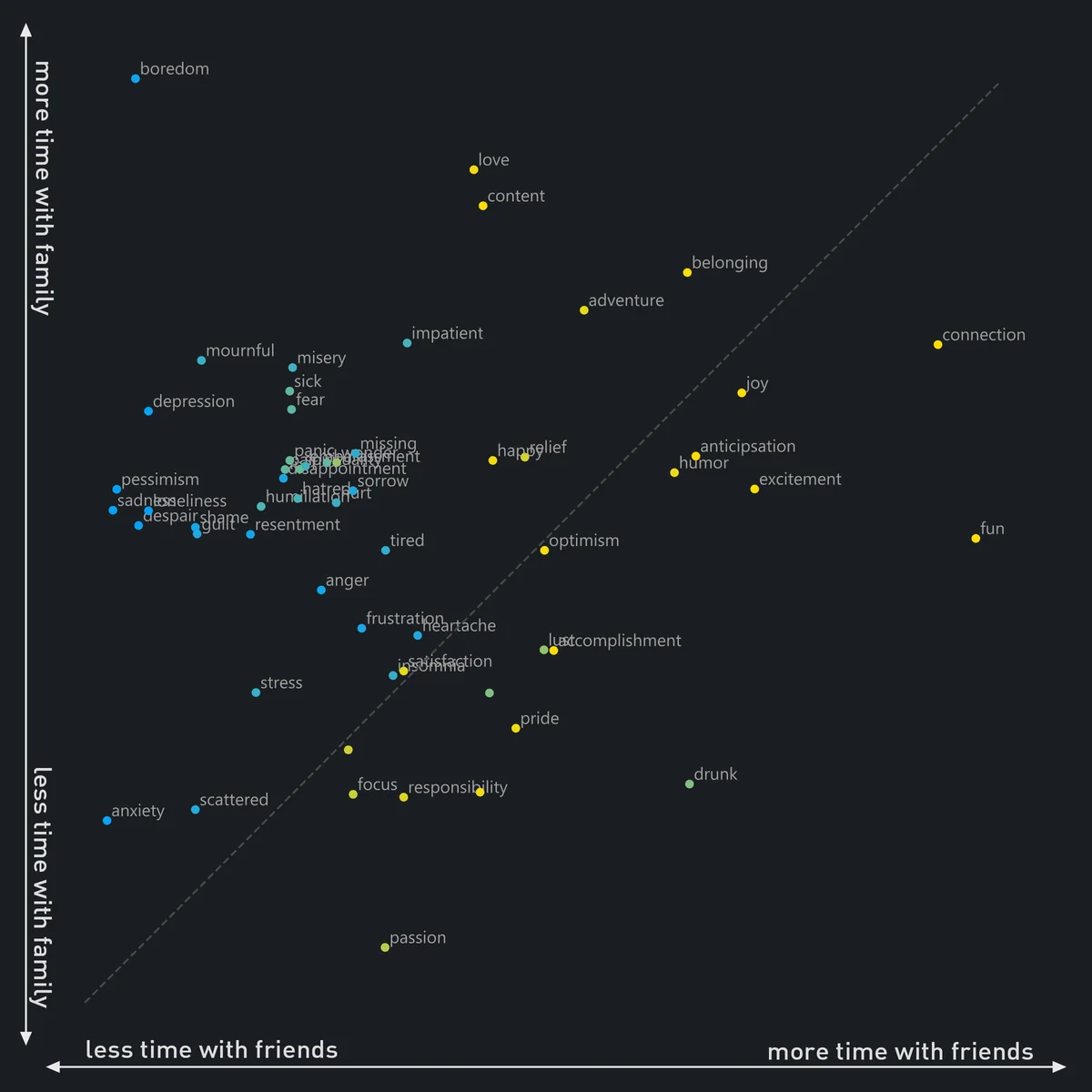 Scatter plot showing feelings mapped by time with friends versus time with family, revealing positive clusters in the top right.