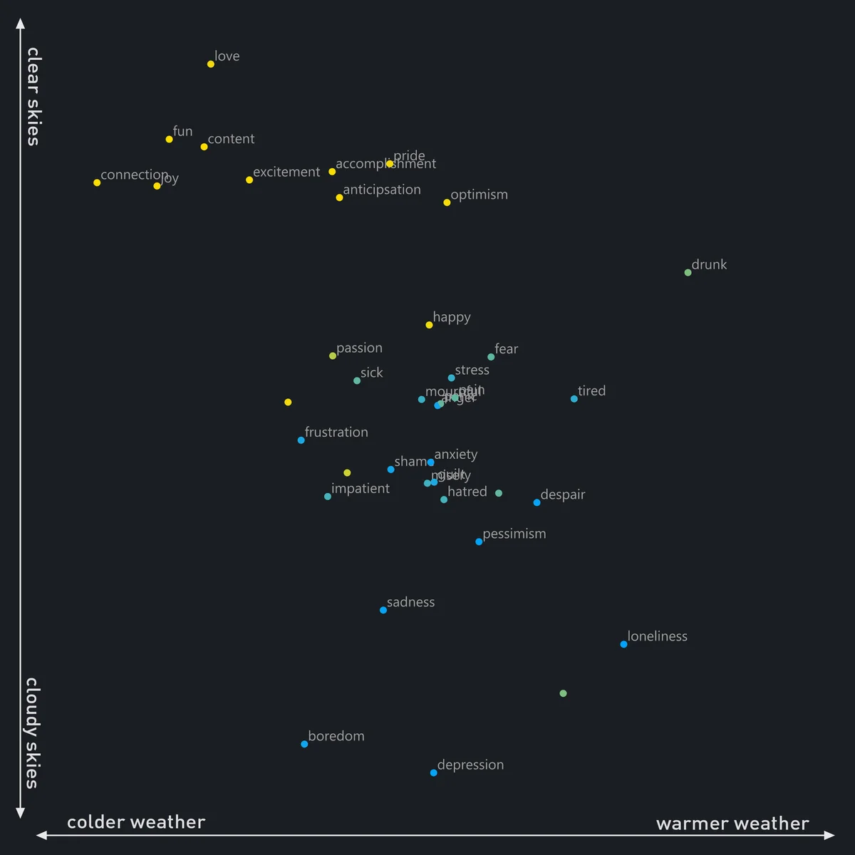 Scatter plot mapping 58 feelings against weather and cloud cover, revealing clusters like optimism and loneliness.