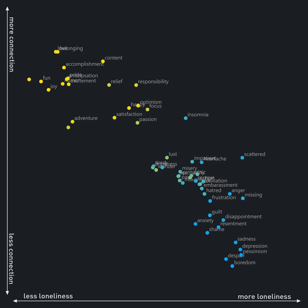 Scatter plot mapping 58 feelings against loneliness and connection, revealing clusters like joy and boredom.