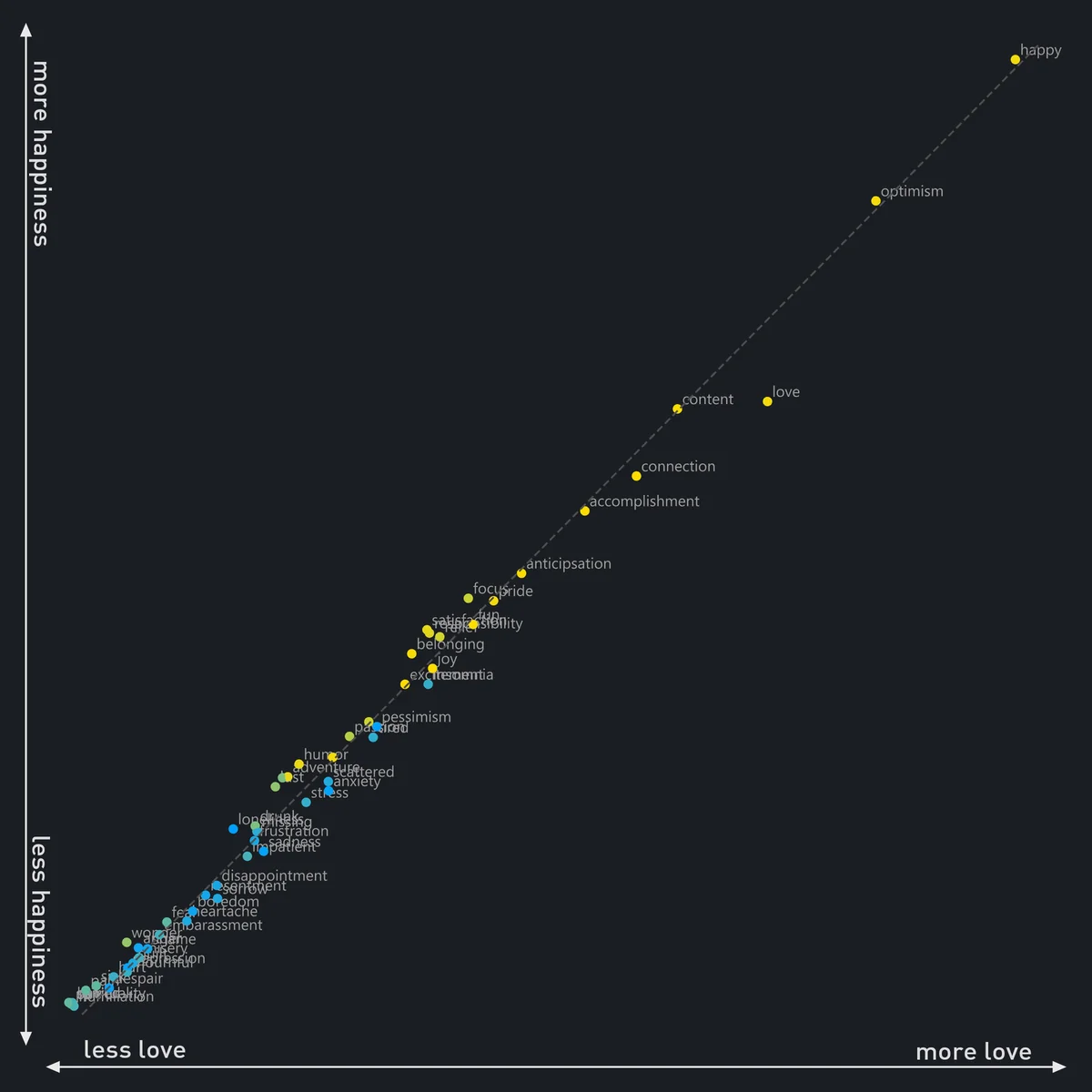 Scatter plot showing 58 feelings mapped against love and happiness, revealing clusters like joy and despair.