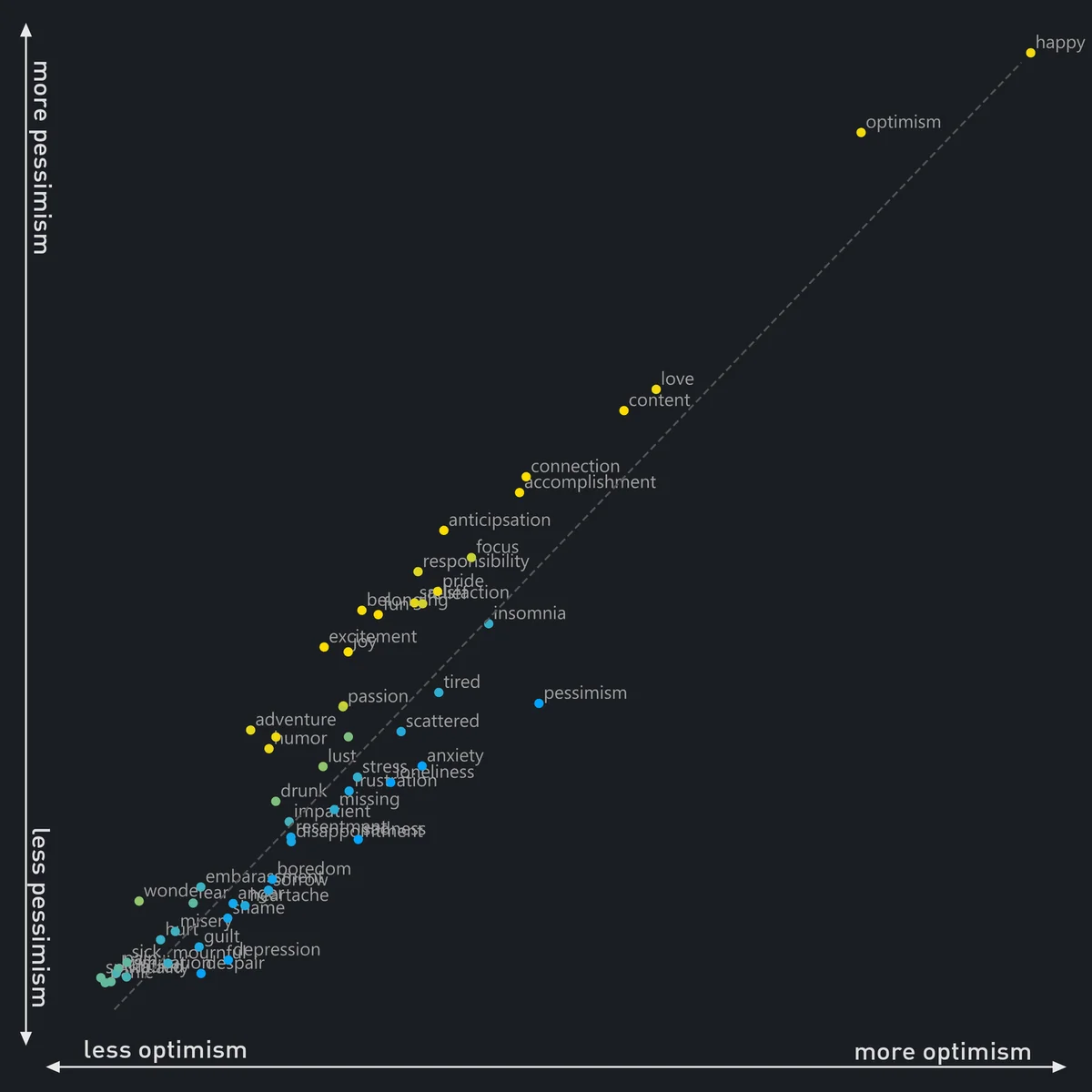 Scatter plot mapping 58 feelings against optimism and pessimism, revealing clusters like happiness and despair.