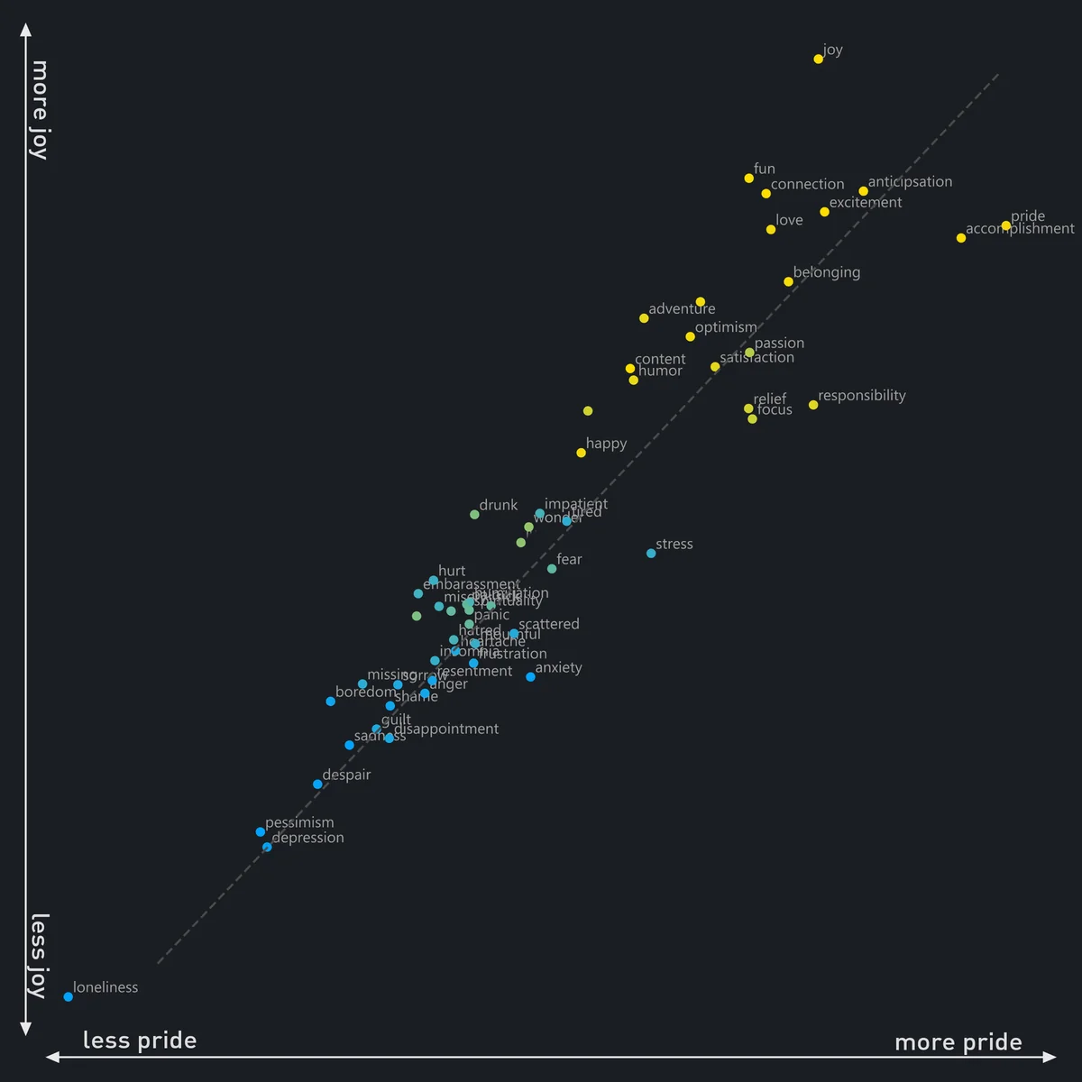 Scatter plot showing 58 feelings mapped against pride and joy, revealing clusters like accomplishment and stress.