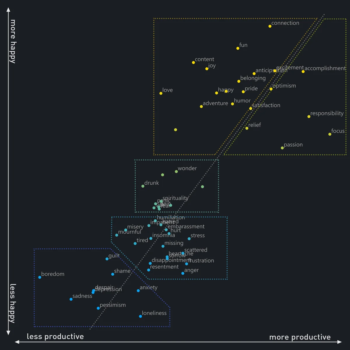 Scatter plot mapping 58 feelings against productivity and happiness, revealing clusters like accomplishment and sadness.