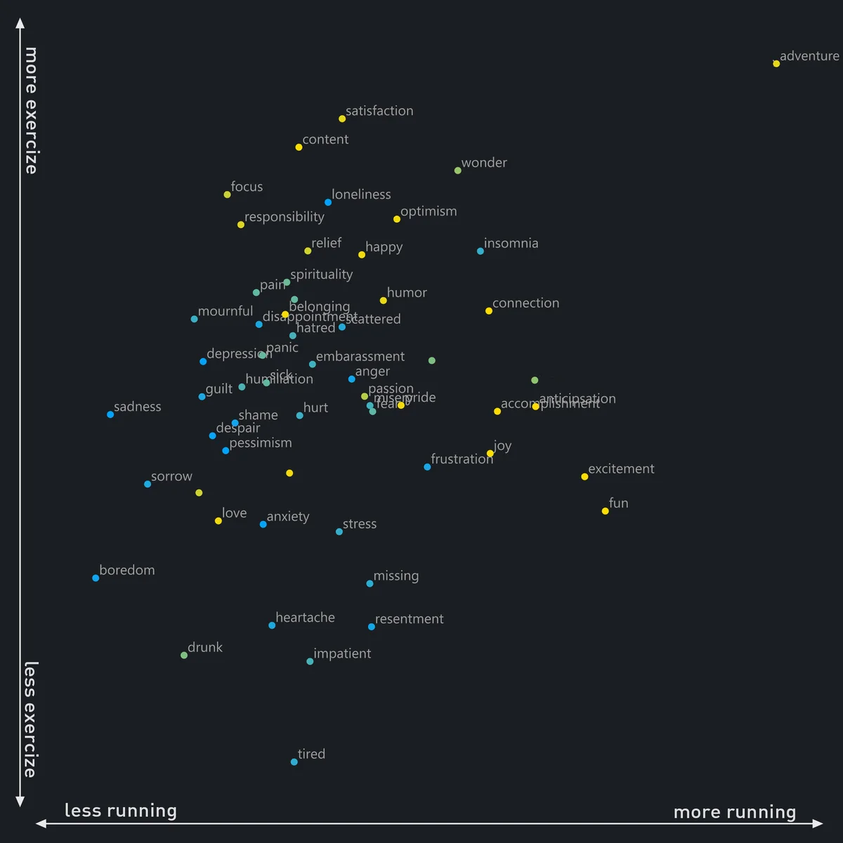 Scatter plot showing feelings mapped by running versus exercise, revealing clusters like excitement and boredom.