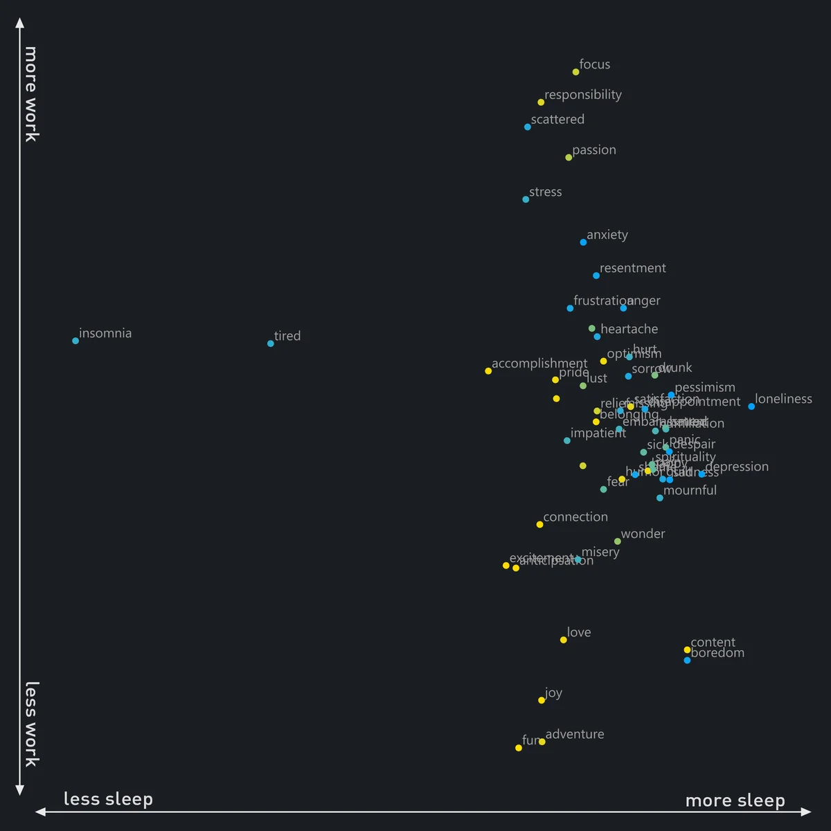 Scatter plot mapping 58 feelings against sleep and work, revealing clusters like accomplishment and sadness.