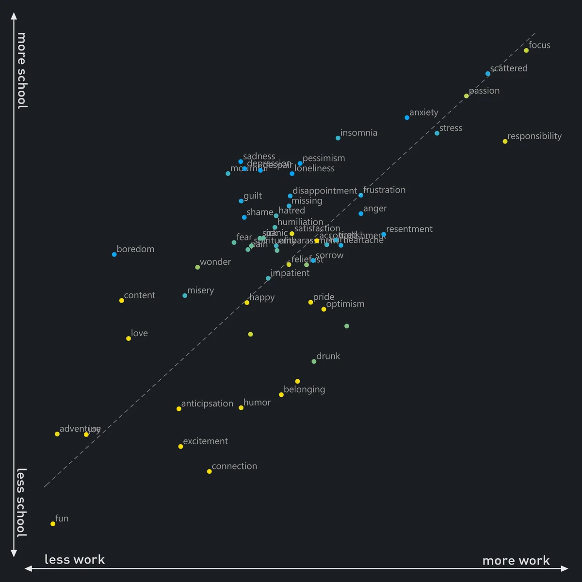 Scatter plot mapping feelings against work and school, revealing clusters like focus and scattered.