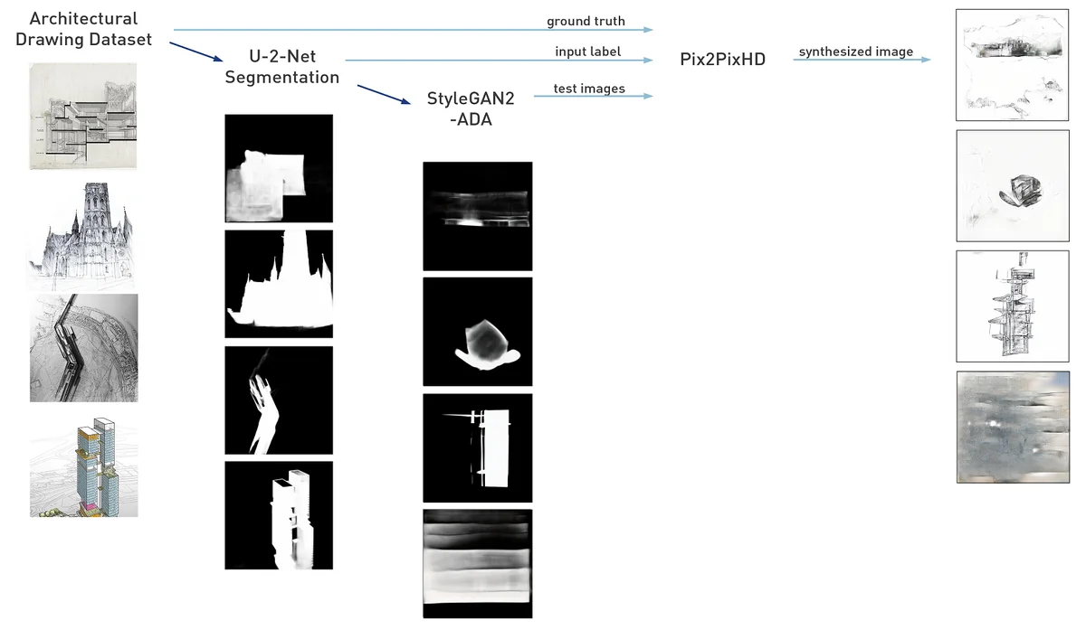 Flowchart showing machine learning pipeline for generating architectural drawings from segmentation masks.