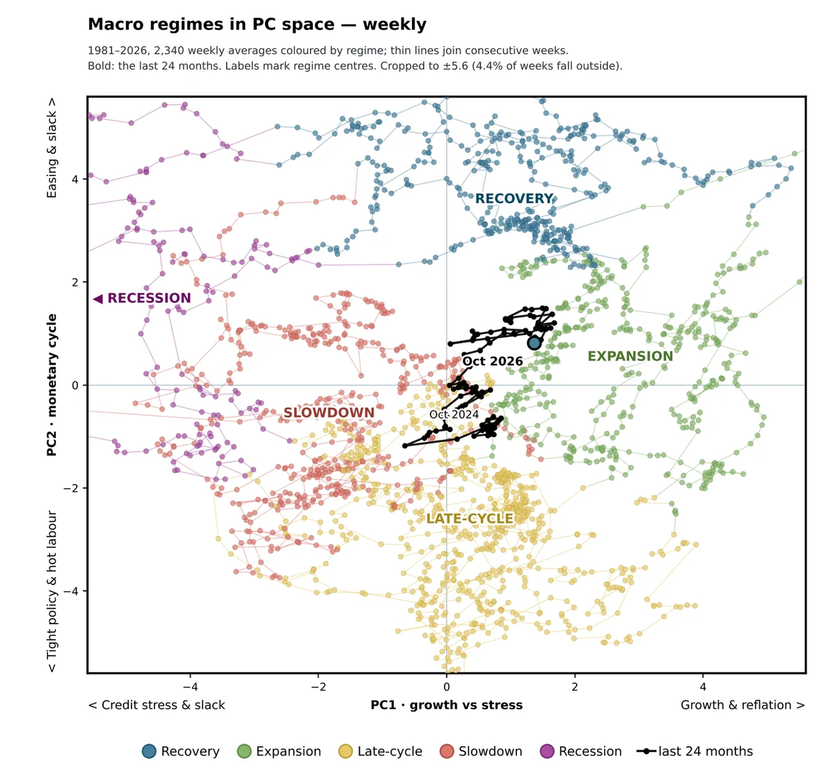 Weekly scatter plot of US macroeconomic regimes in PCA space, showing transitions between recovery, expansion, and recession phases.
