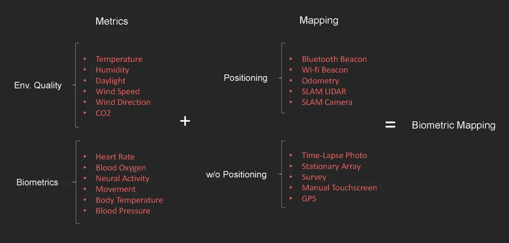 Diagram showing how environmental and biometric data, with or without positioning, combine to create biometric mapping.