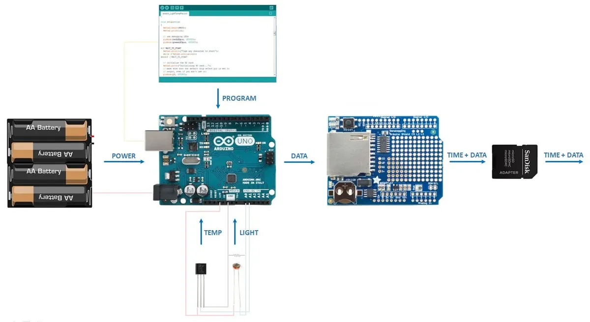 Diagram showing Arduino-powered data logging for temperature and light with timestamped storage on a memory card.