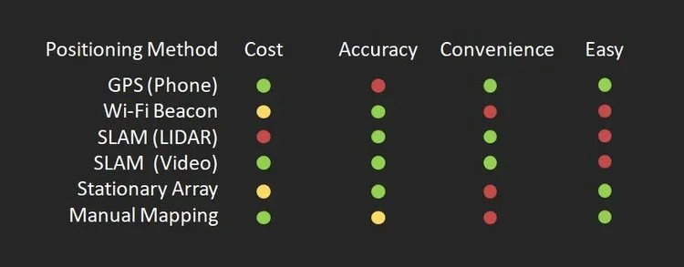 Chart comparing six positioning methods by cost, accuracy, convenience, and ease for mobile mapping.