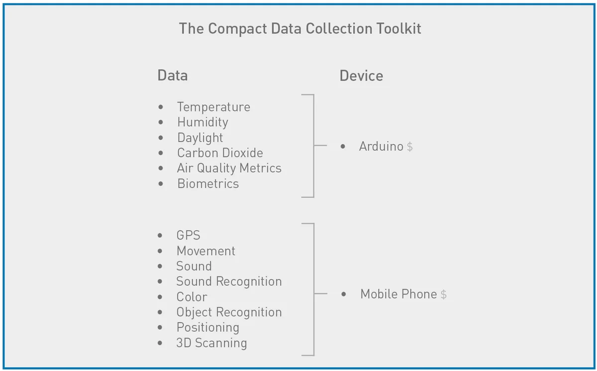 Diagram mapping environmental and biometric data types to their collection devices for mobile mapping.