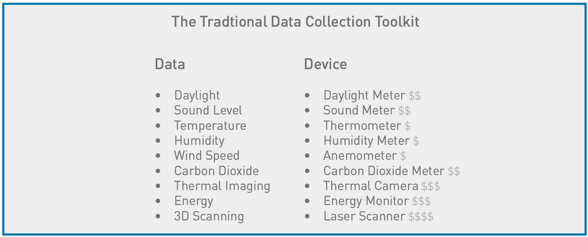 Chart listing environmental data types and their corresponding measurement devices for mobile mapping.