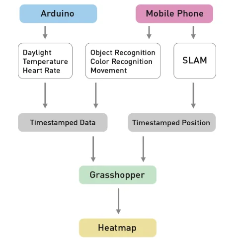 Flowchart of the mobile mapping workflow showing data and position synchronization for heatmap generation.