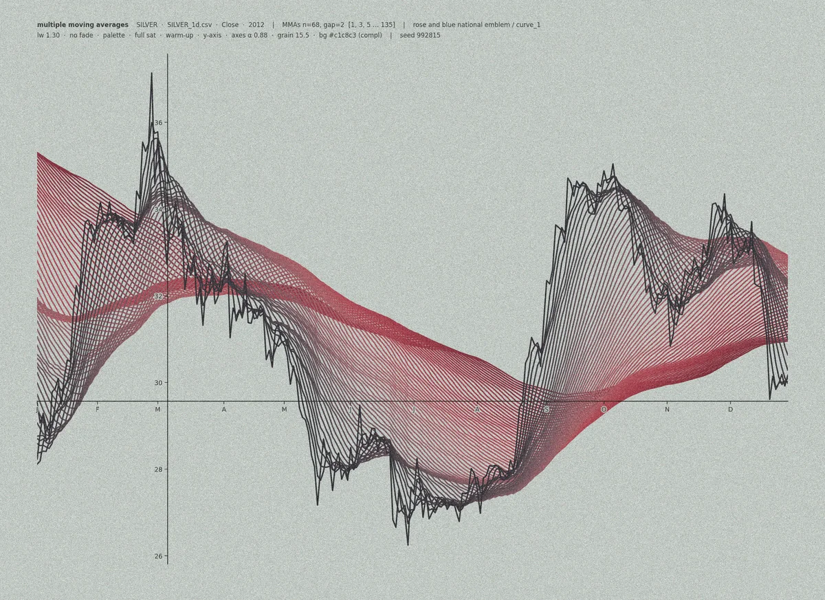 Line graph of silver price fluctuations with multiple moving averages, rendered in rose and blue.