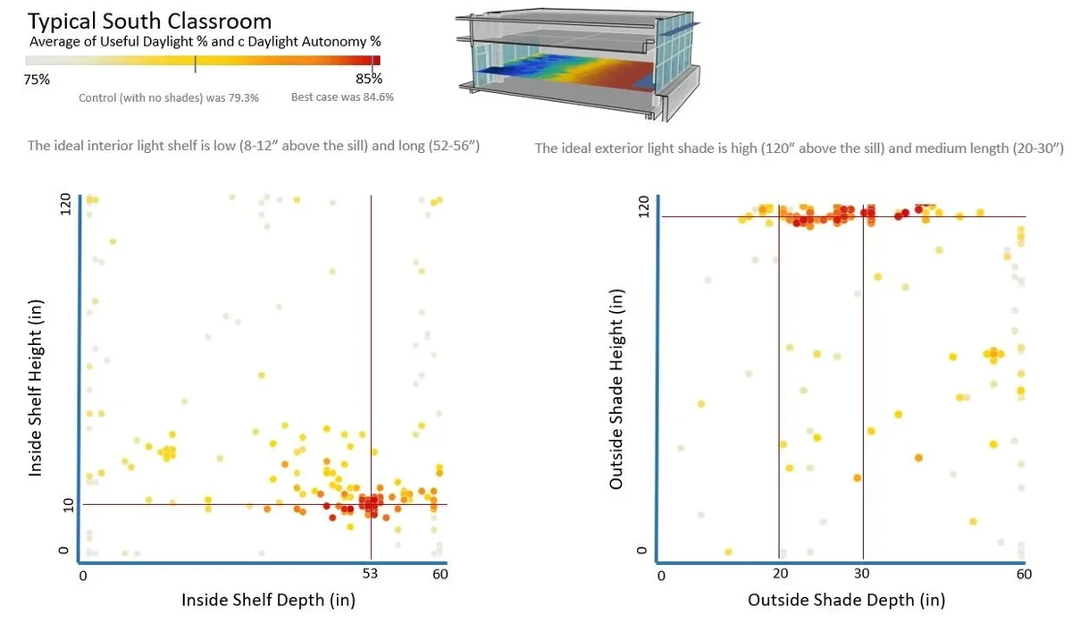 Scatter plots and 3D model showing optimal interior and exterior light shelf dimensions for maximizing daylight in a south-facing classroom.