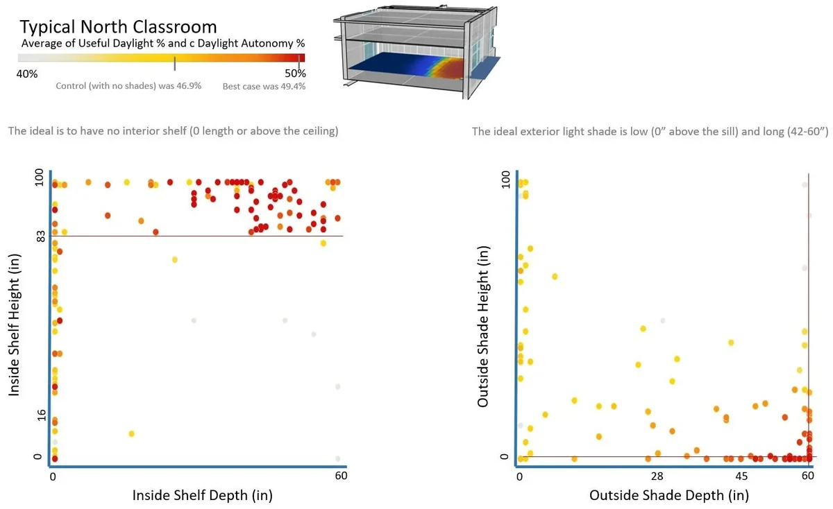 Scatter plots showing optimal interior and exterior shelf dimensions for maximizing daylight in a north-facing classroom.