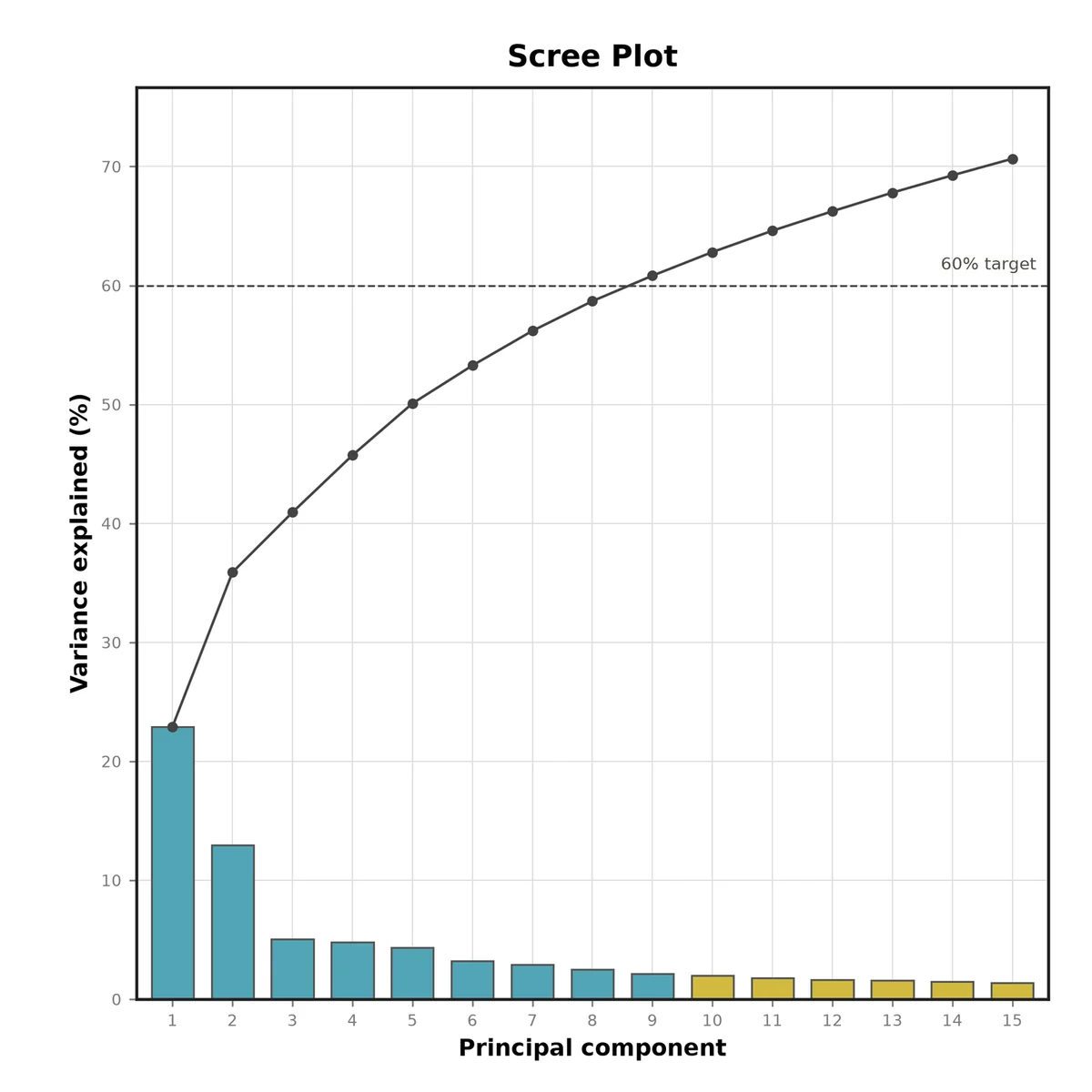 Scree plot showing variance explained by principal components, with 60% target line indicating optimal dimensionality for emotion data.