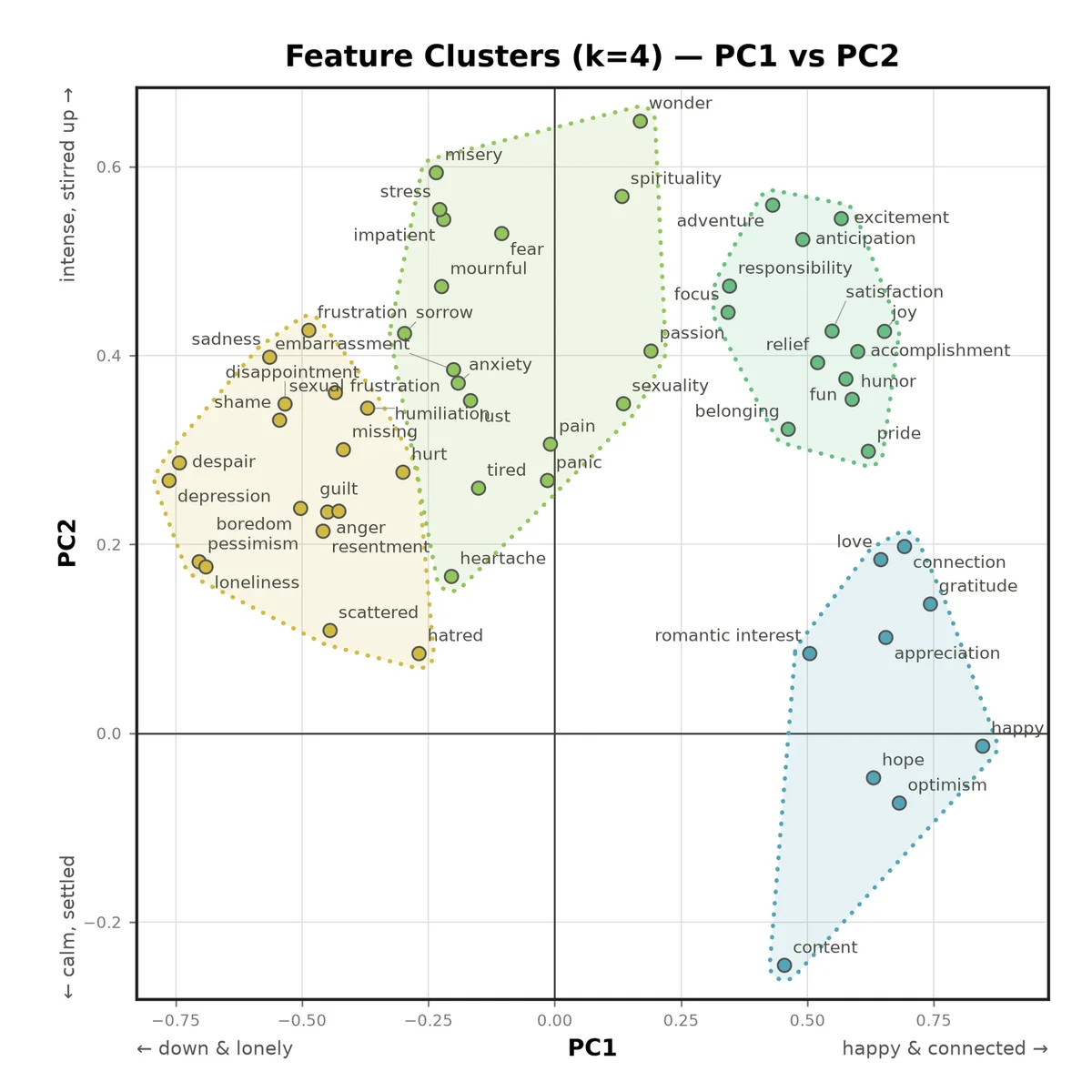 PCA plot showing emotion clusters across two dimensions: calm/settled to intense/stirred up, and down & lonely to happy & connected.