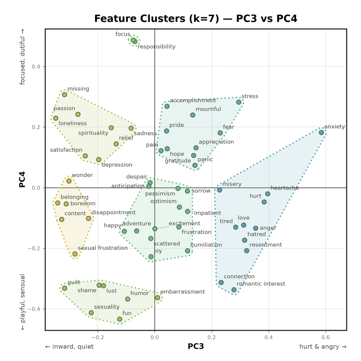 PCA plot of emotion clusters mapped by PC3 (passionate turmoil vs. quiet detachment) and PC4 (duty vs. playfulness).
