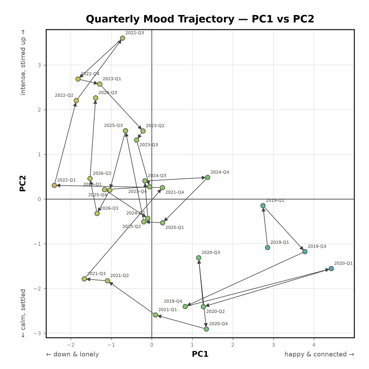 PCA plot of quarterly mood trajectories mapped by PC1 and PC2, showing emotional shifts over time.