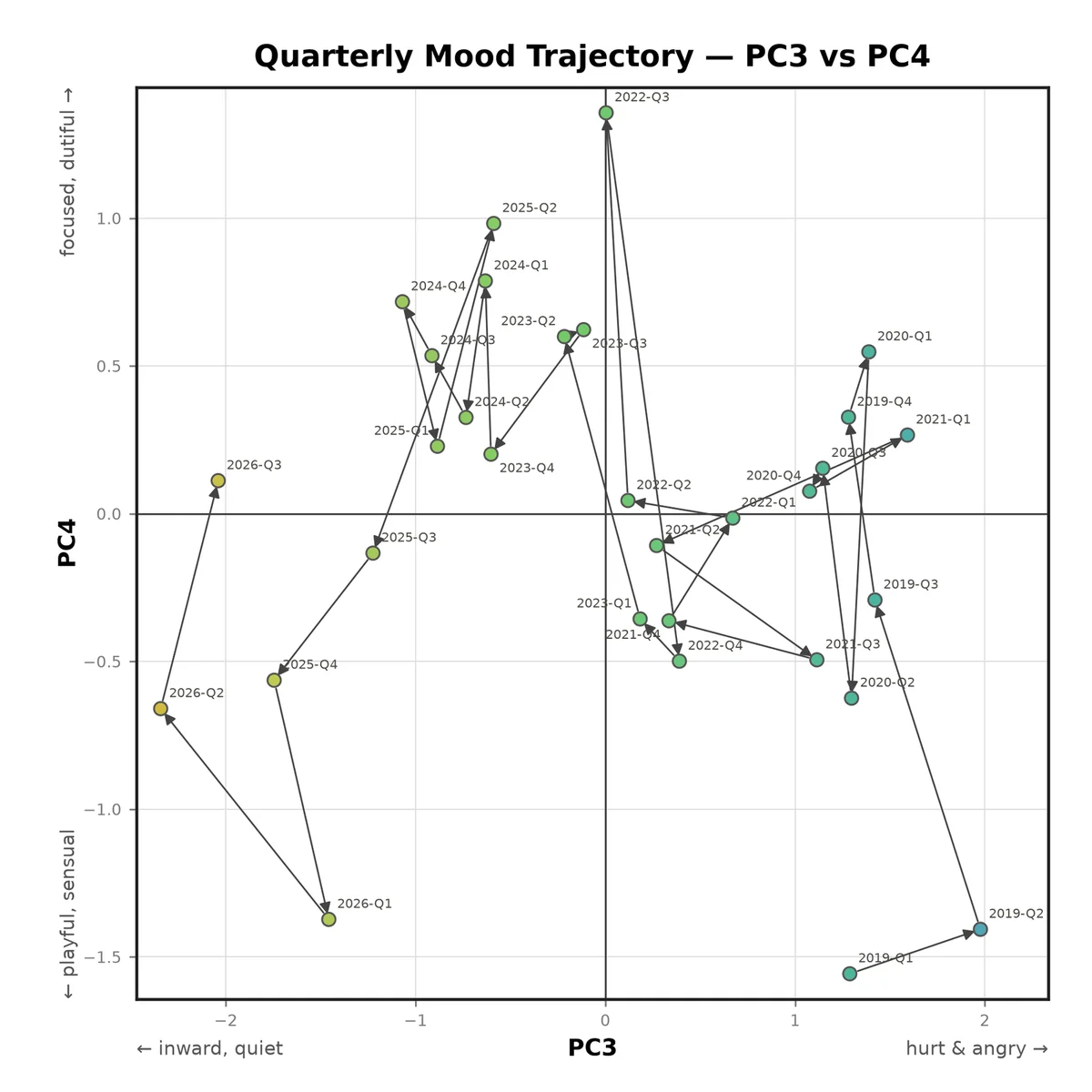 Quarterly mood trajectories mapped by PC3 and PC4, showing emotional shifts over time with labeled data points.