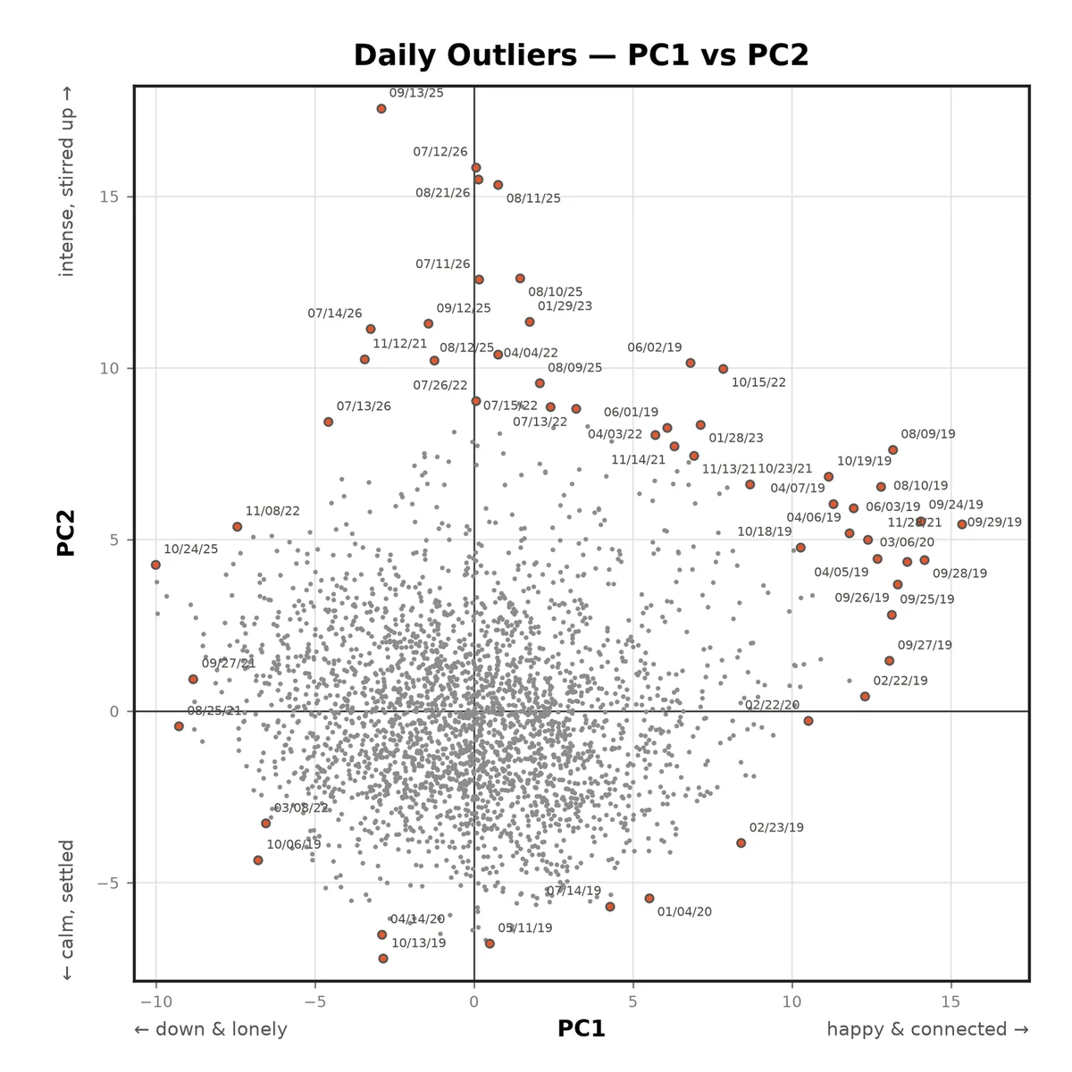 Scatter plot of daily emotion outliers mapped by PC1 and PC2, highlighting intense, stirred-up days versus calm, settled ones.